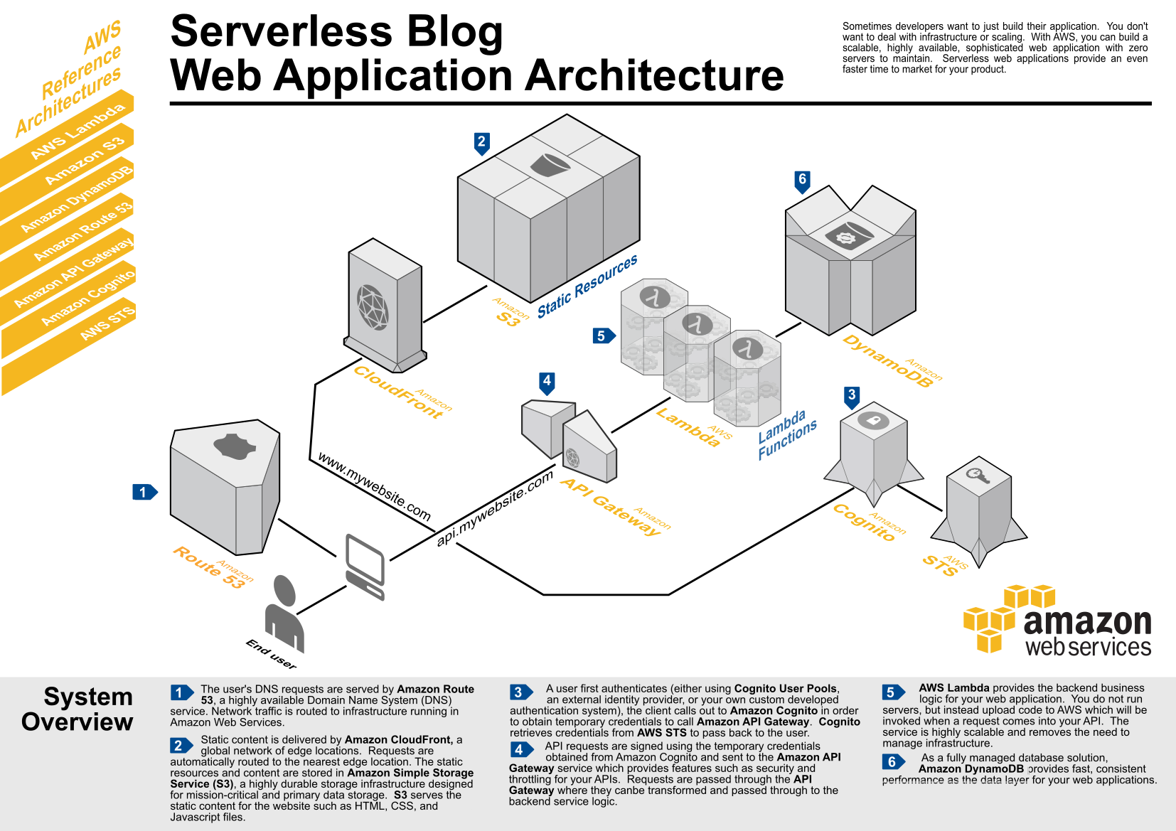 serverless image